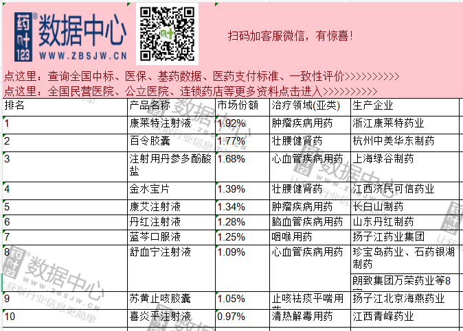 补气血口服液排行榜_连花清瘟荣登2022中国医药•品牌榜