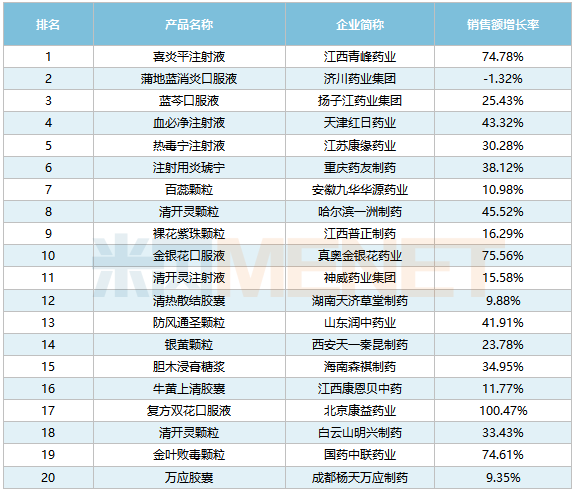 B体育官网清热解毒类中成药Top20！14个独家品种上榜(图2)