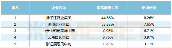 B体育官网清热解毒类中成药Top20！14个独家品种上榜(图3)