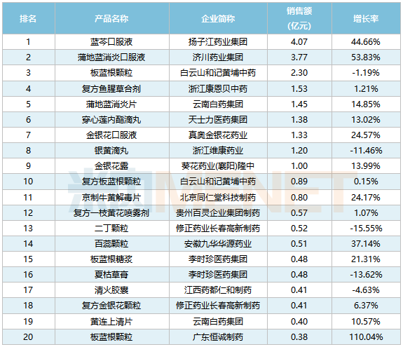 B体育官网清热解毒类中成药Top20！14个独家品种上榜(图4)